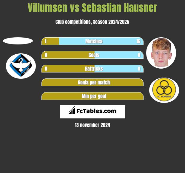 Villumsen vs Sebastian Hausner h2h player stats