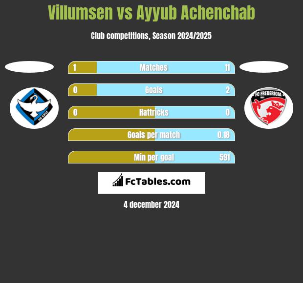 Villumsen vs Ayyub Achenchab h2h player stats