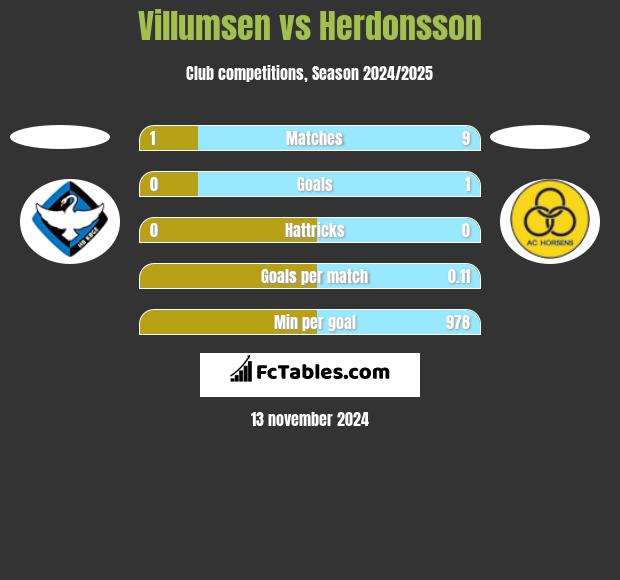 Villumsen vs Herdonsson h2h player stats