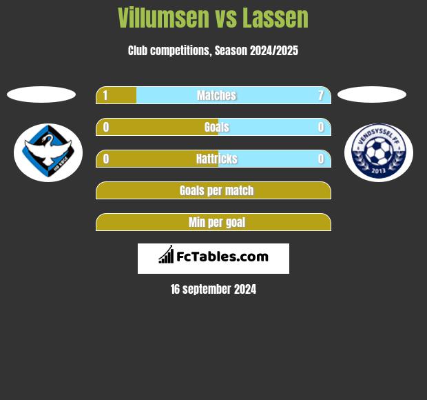 Villumsen vs Lassen h2h player stats