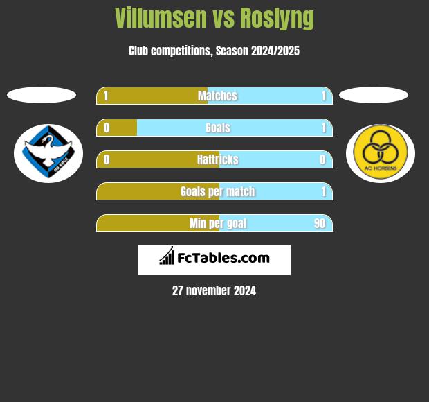 Villumsen vs Roslyng h2h player stats