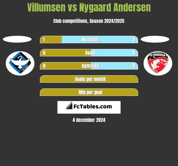 Villumsen vs Nygaard Andersen h2h player stats