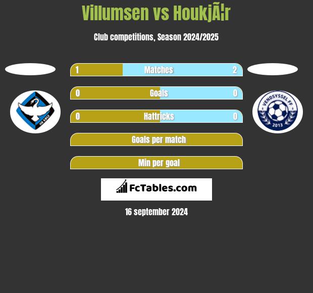 Villumsen vs HoukjÃ¦r h2h player stats