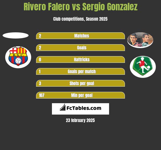 Rivero Falero vs Sergio Gonzalez h2h player stats