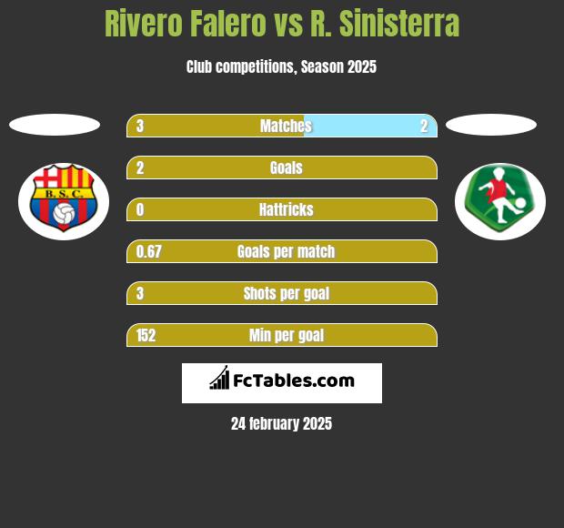 Rivero Falero vs R. Sinisterra h2h player stats