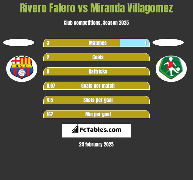 Rivero Falero vs Miranda Villagomez h2h player stats