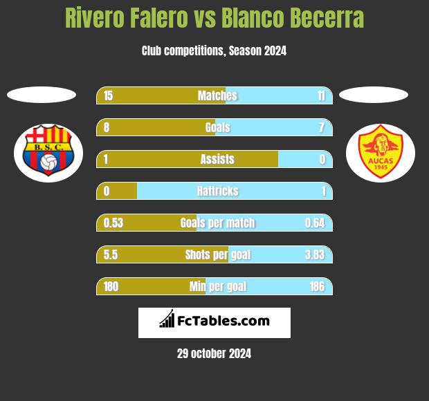 Rivero Falero vs Blanco Becerra h2h player stats