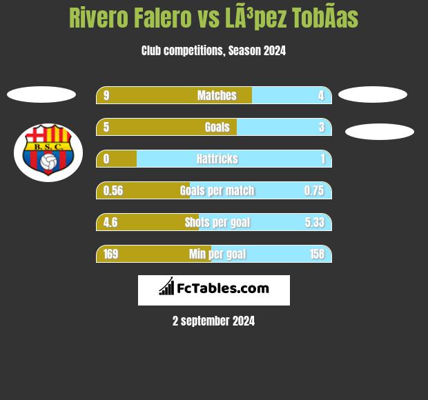 Rivero Falero vs LÃ³pez TobÃ­as h2h player stats