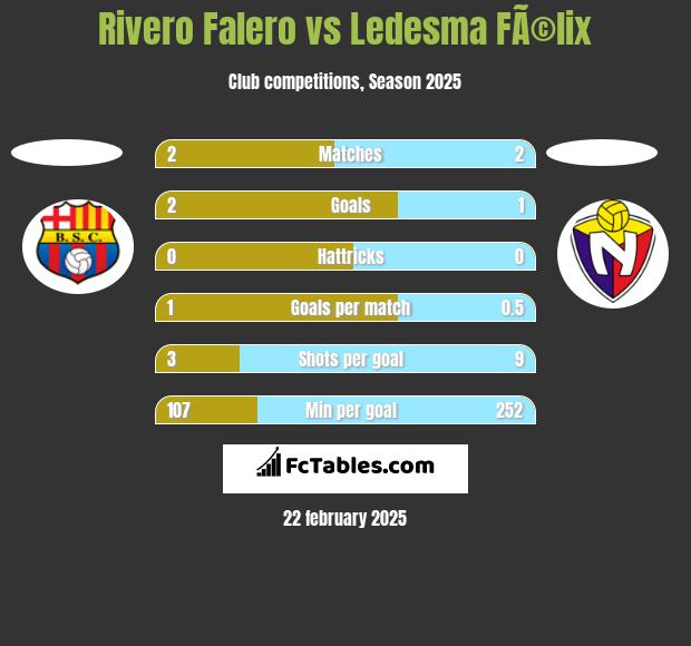 Rivero Falero vs Ledesma FÃ©lix h2h player stats