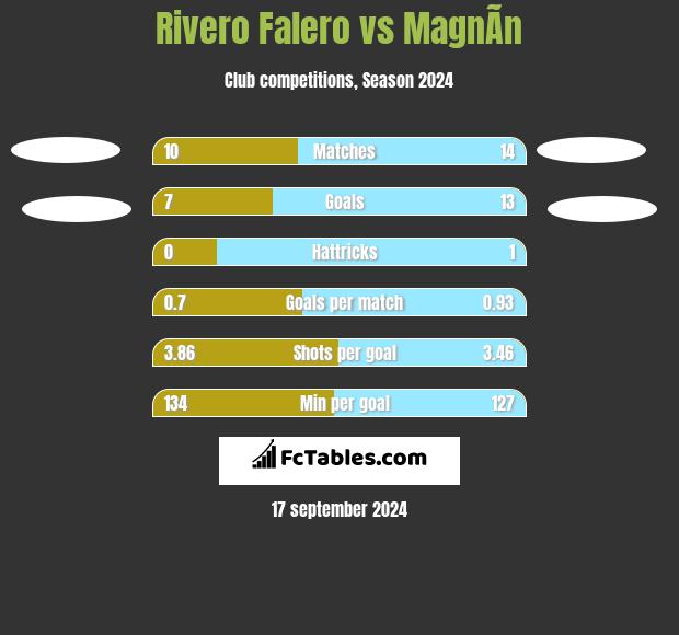 Rivero Falero vs MagnÃ­n h2h player stats