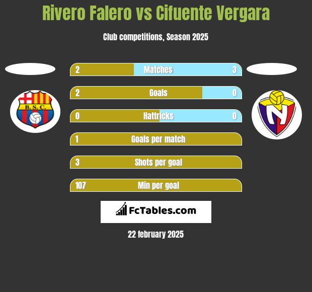 Rivero Falero vs Cifuente Vergara h2h player stats