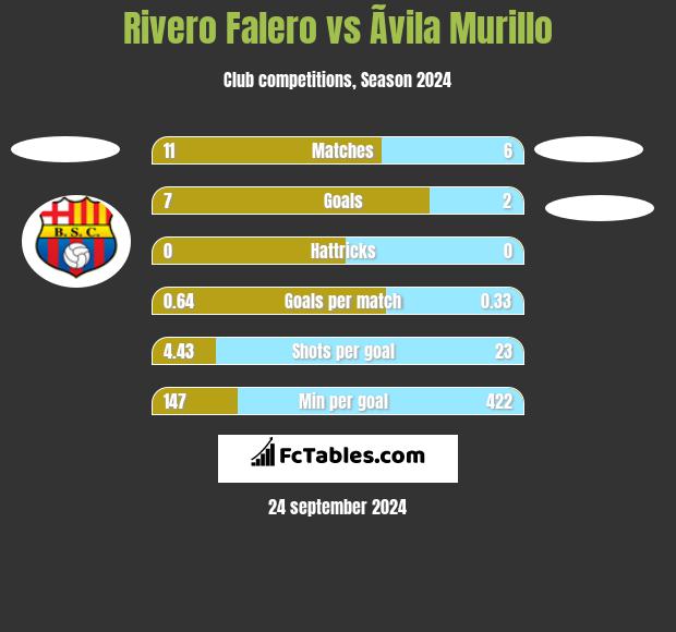 Rivero Falero vs Ãvila Murillo h2h player stats