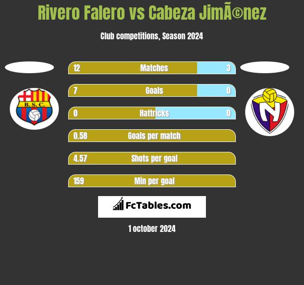 Rivero Falero vs Cabeza JimÃ©nez h2h player stats