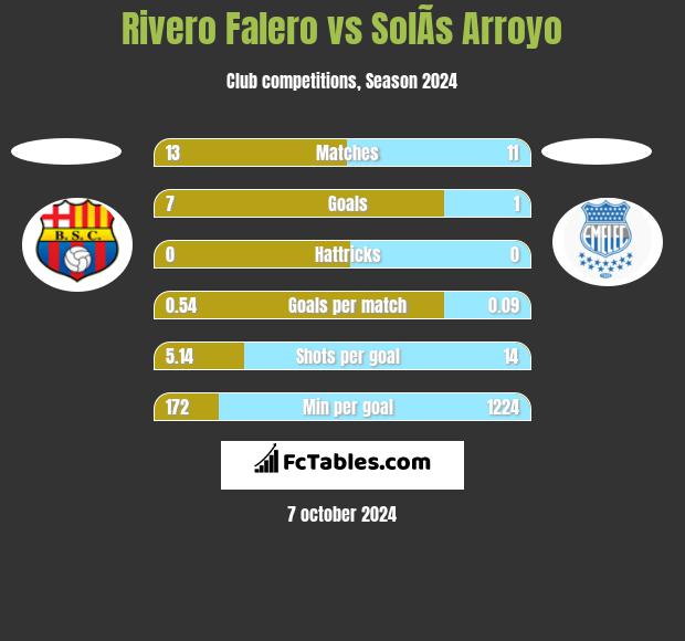 Rivero Falero vs SolÃ­s Arroyo h2h player stats