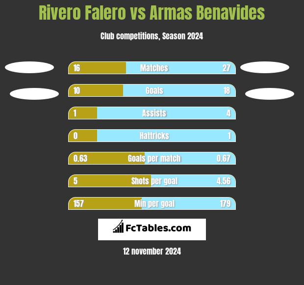 Rivero Falero vs Armas Benavides h2h player stats