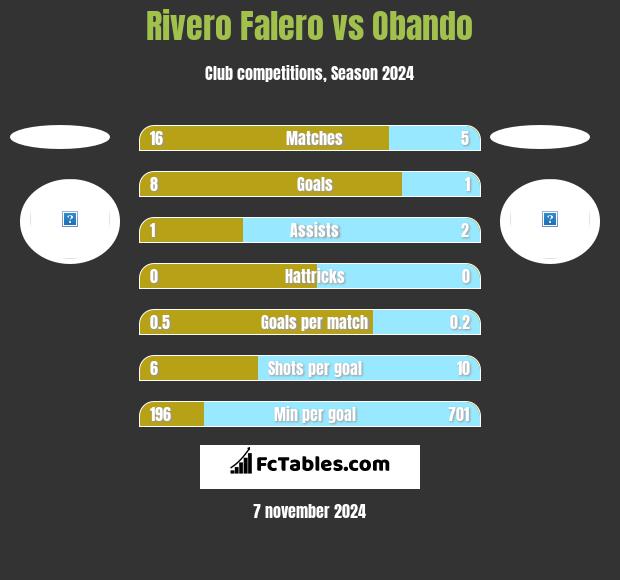 Rivero Falero vs Obando h2h player stats