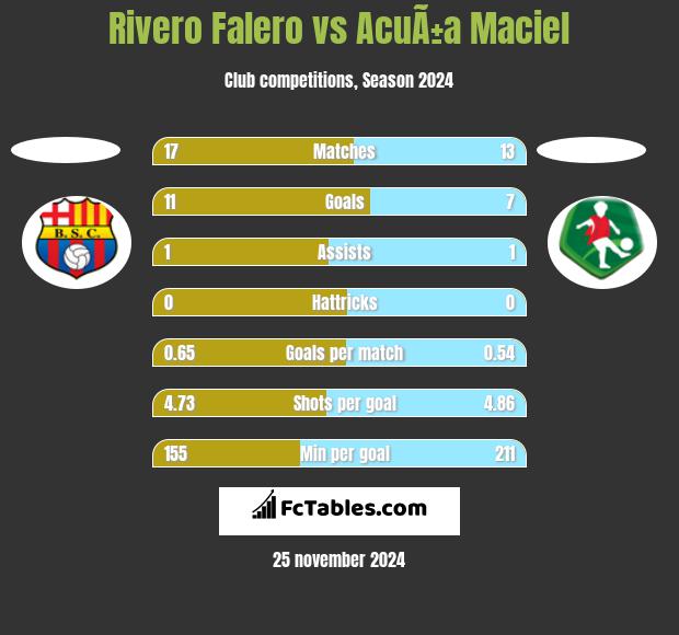 Rivero Falero vs AcuÃ±a Maciel h2h player stats