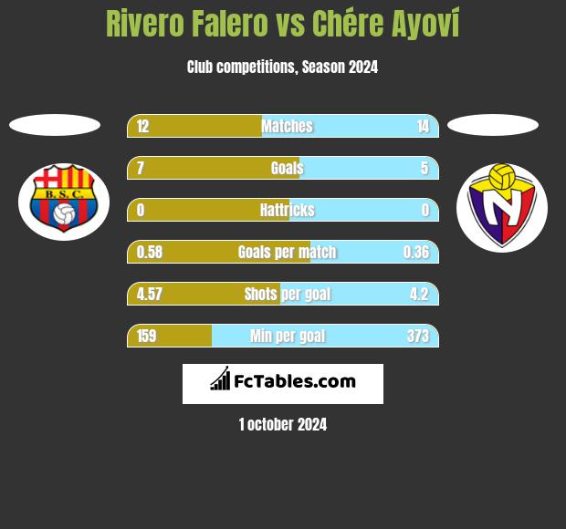 Rivero Falero vs Chére Ayoví h2h player stats