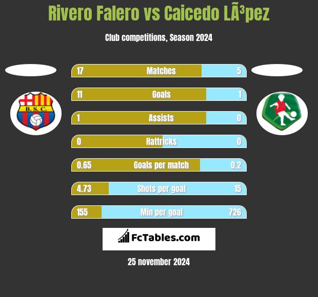 Rivero Falero vs Caicedo LÃ³pez h2h player stats