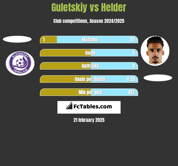 Guletskiy vs Helder h2h player stats