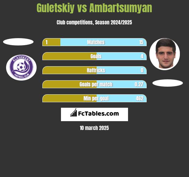 Guletskiy vs Ambartsumyan h2h player stats