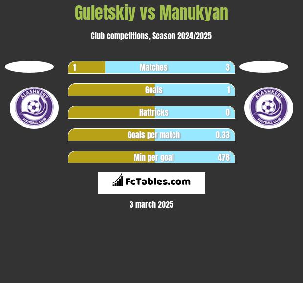 Guletskiy vs Manukyan h2h player stats