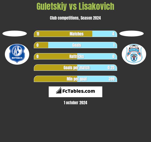 Guletskiy vs Lisakovich h2h player stats