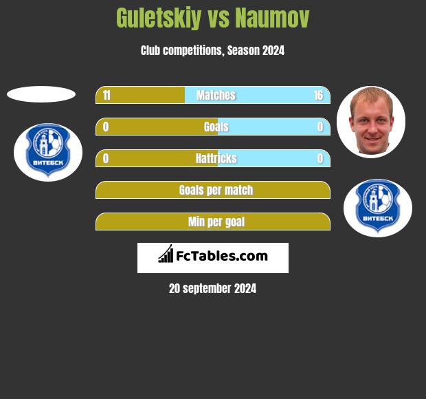 Guletskiy vs Naumov h2h player stats