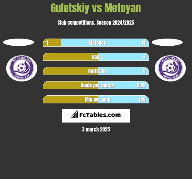 Guletskiy vs Metoyan h2h player stats