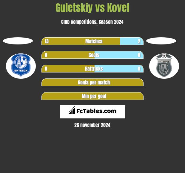 Guletskiy vs Kovel h2h player stats