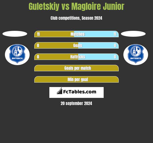 Guletskiy vs Magloire Junior h2h player stats