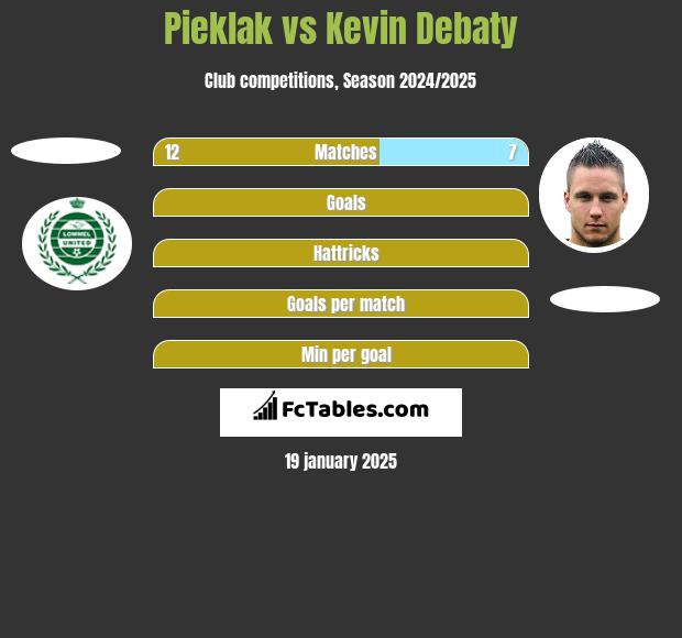 Pieklak vs Kevin Debaty h2h player stats