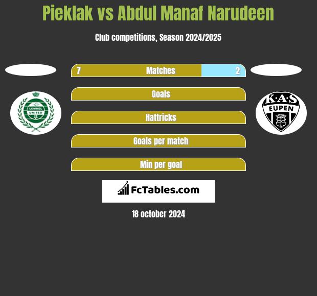 Pieklak vs Abdul Manaf Narudeen h2h player stats