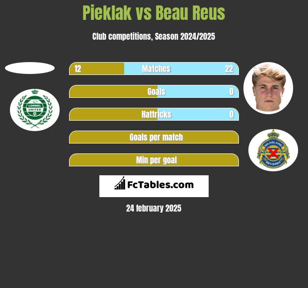 Pieklak vs Beau Reus h2h player stats