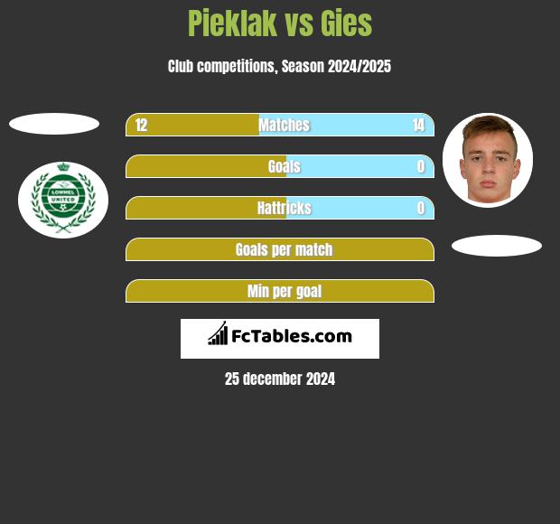 Pieklak vs Gies h2h player stats