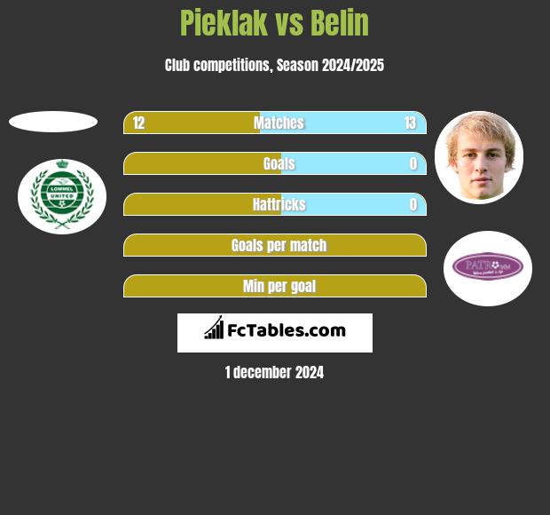 Pieklak vs Belin h2h player stats