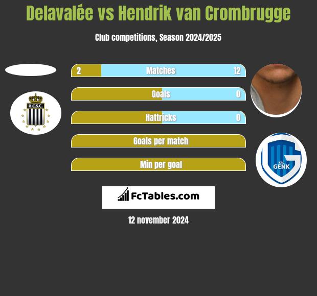 Delavalée vs Hendrik van Crombrugge h2h player stats