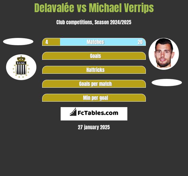 Delavalée vs Michael Verrips h2h player stats