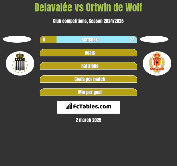 Delavalée vs Ortwin de Wolf h2h player stats