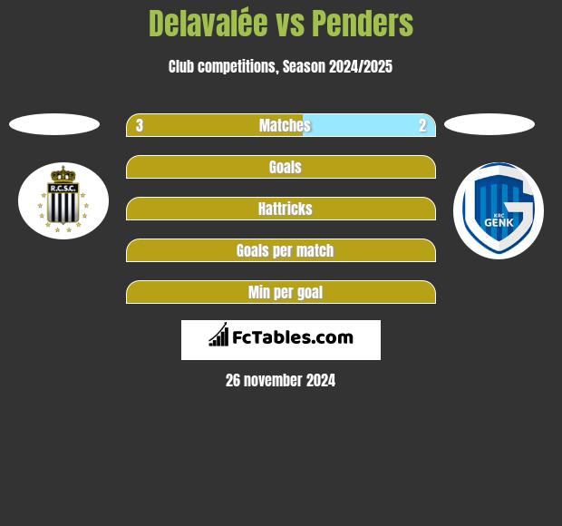 Delavalée vs Penders h2h player stats