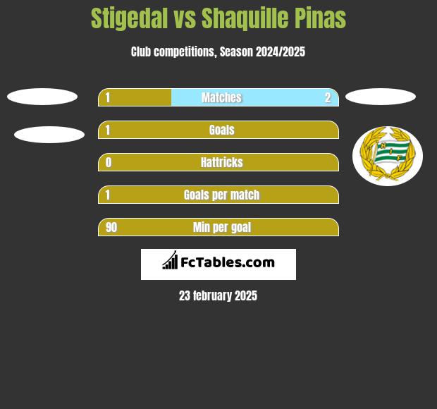 Stigedal vs Shaquille Pinas h2h player stats