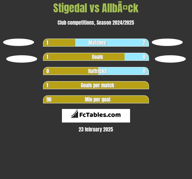 Stigedal vs AllbÃ¤ck h2h player stats