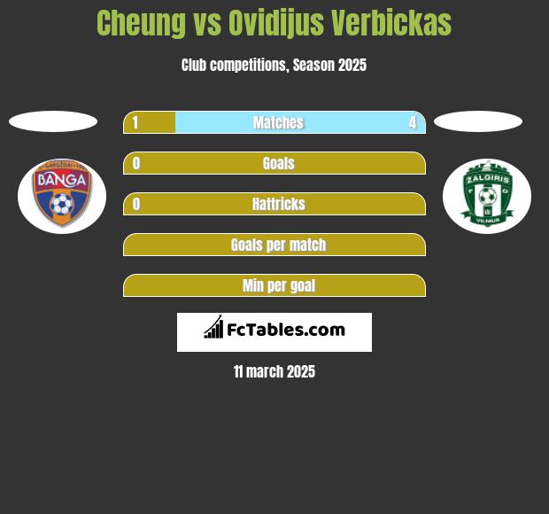 Cheung vs Ovidijus Verbickas h2h player stats