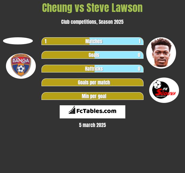 Cheung vs Steve Lawson h2h player stats