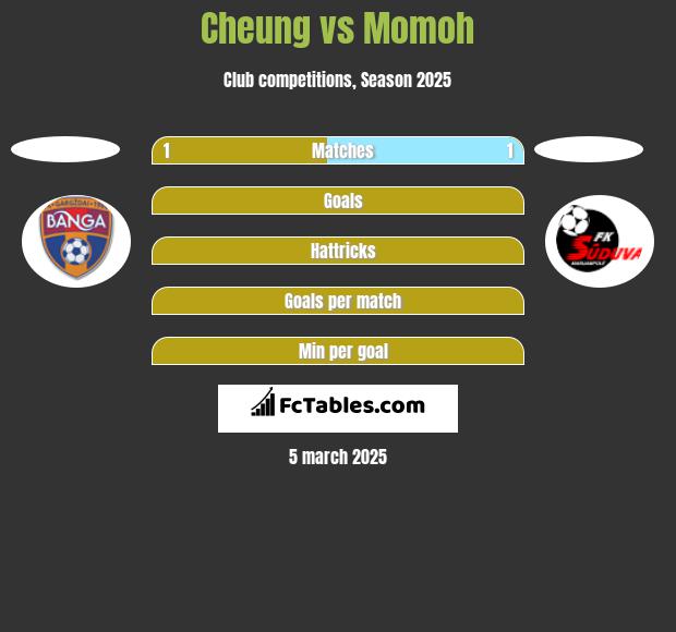 Cheung vs Momoh h2h player stats