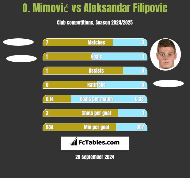 O. Mimović vs Aleksandar Filipovic h2h player stats