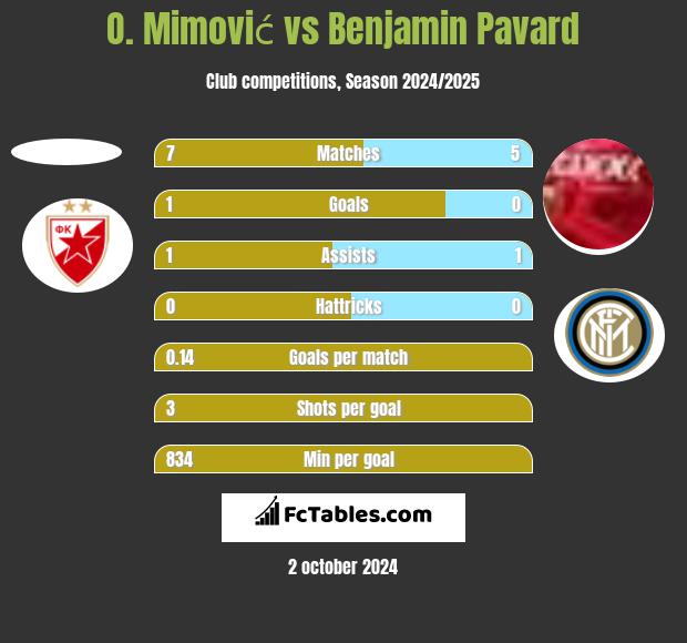 O. Mimović vs Benjamin Pavard h2h player stats