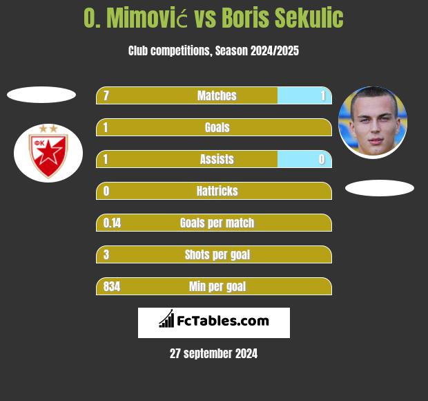 O. Mimović vs Boris Sekulic h2h player stats