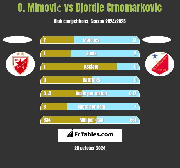 O. Mimović vs Djordje Crnomarkovic h2h player stats