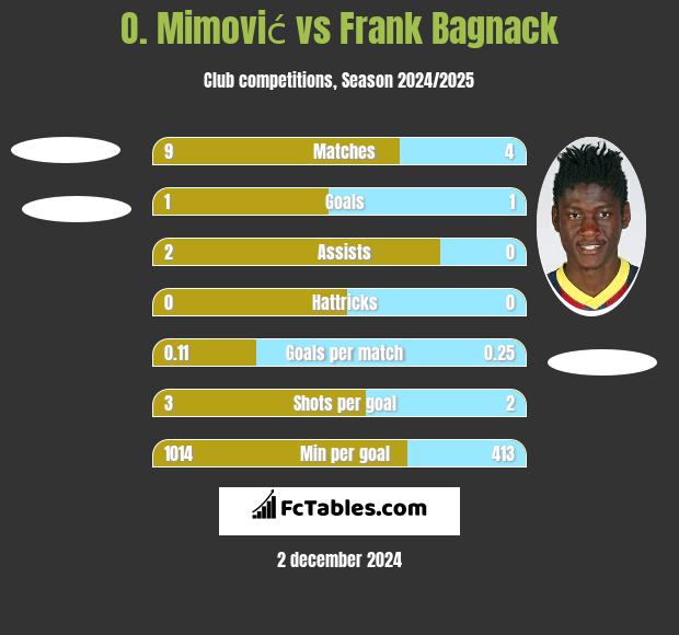 O. Mimović vs Frank Bagnack h2h player stats